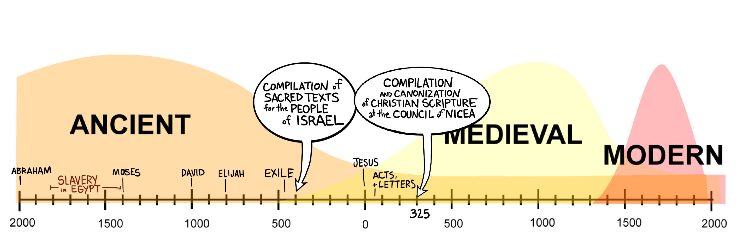 Bible Timeline and Cosmologies