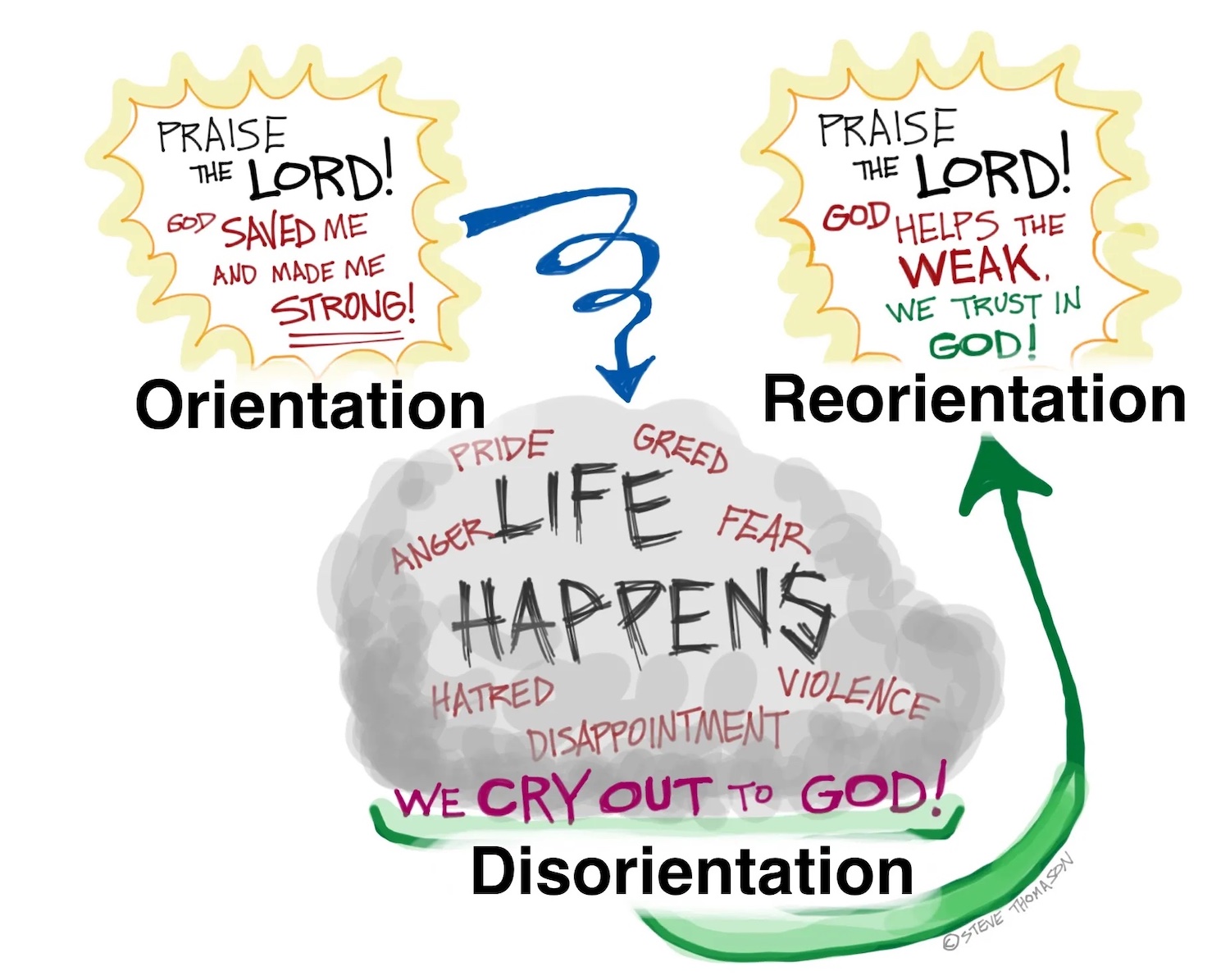 Psalms-Orientation-Disorientation-Reorientation-Bruegemann