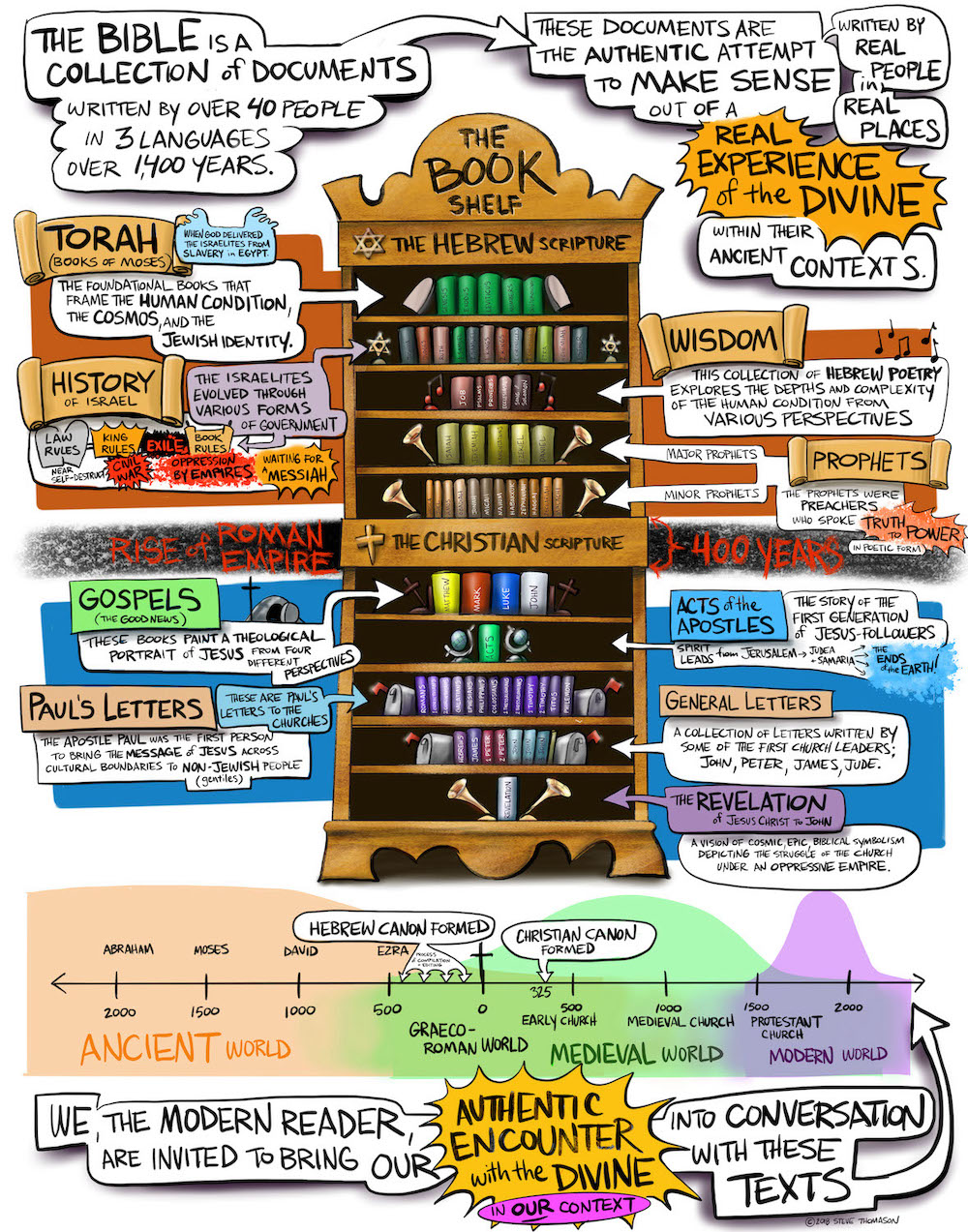 Books of the Bible Index