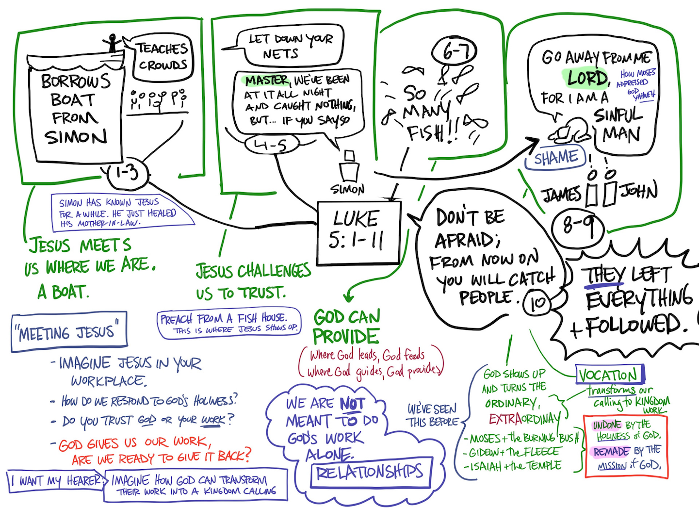 Calling Fishermen Mindmap Luke 5_1-11